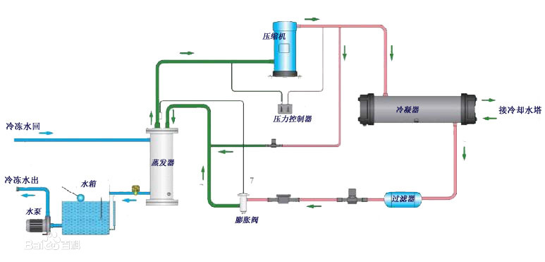 冷水機(jī)組簡(jiǎn)單介紹
